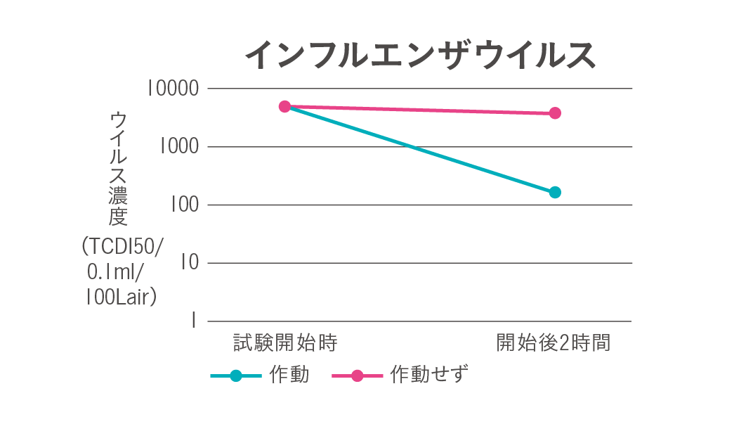 ウイルス不活化試験結果 インフルエンザウィルス