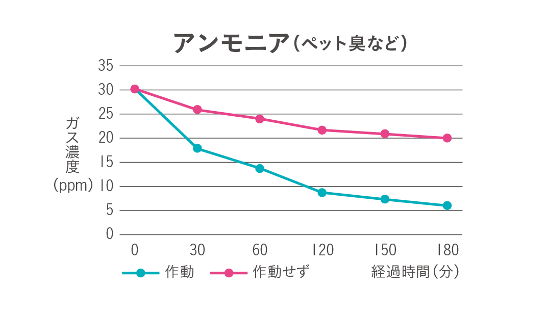 臭気試験結果 アンモニア