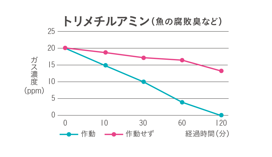 臭気試験結果 トリメチルアミン