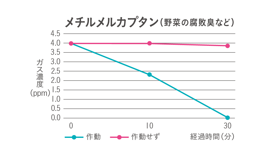 臭気試験結果 メチルメルカプタン