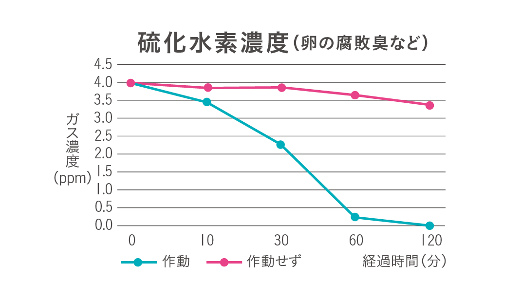 臭気試験結果 硫黄水素濃度